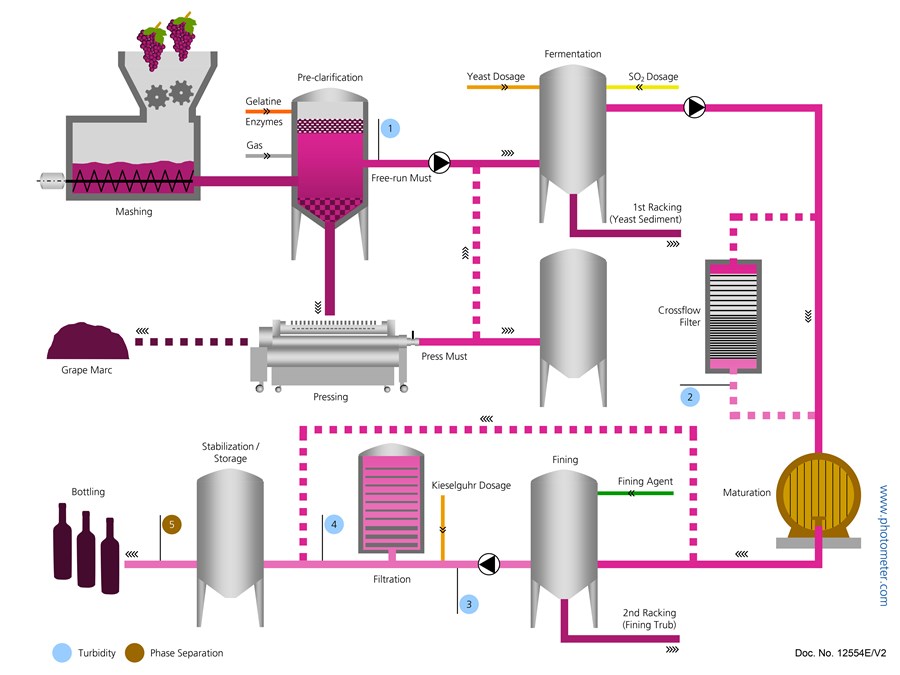 Технологическая схема производства виноградных вин